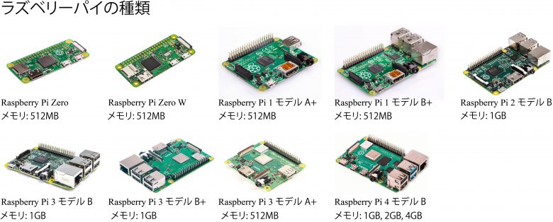 Raspberry Pi ラズベリーパイ を使用し コストパフォーマンスに優れたiot事例を紹介 西部商工株式会社